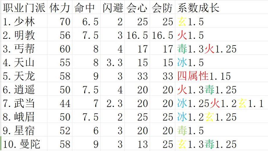 新天龙八部成长率查询
