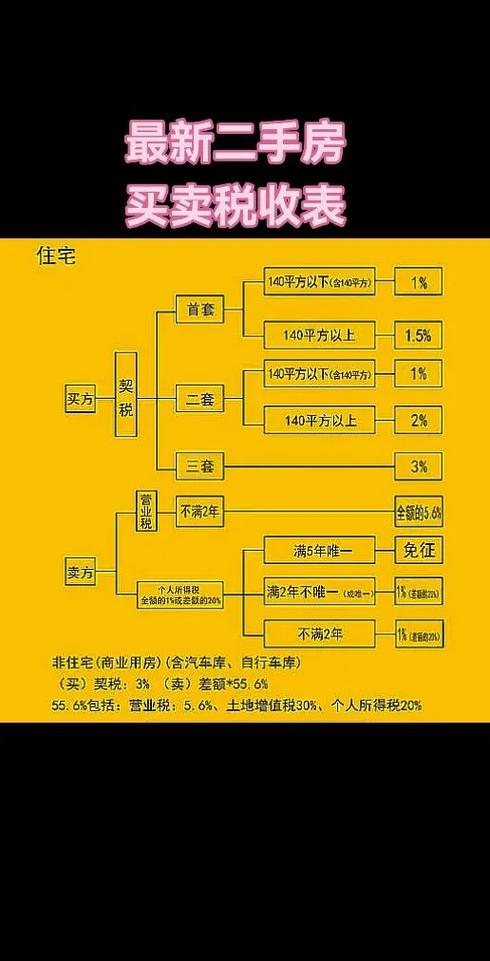 二手房买卖需要交哪些税费