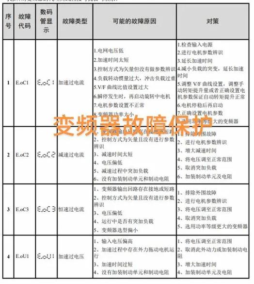 珈玛变频器报警代码