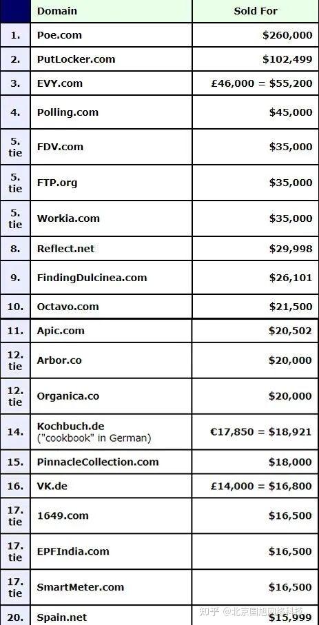 最贵域名交易排名50